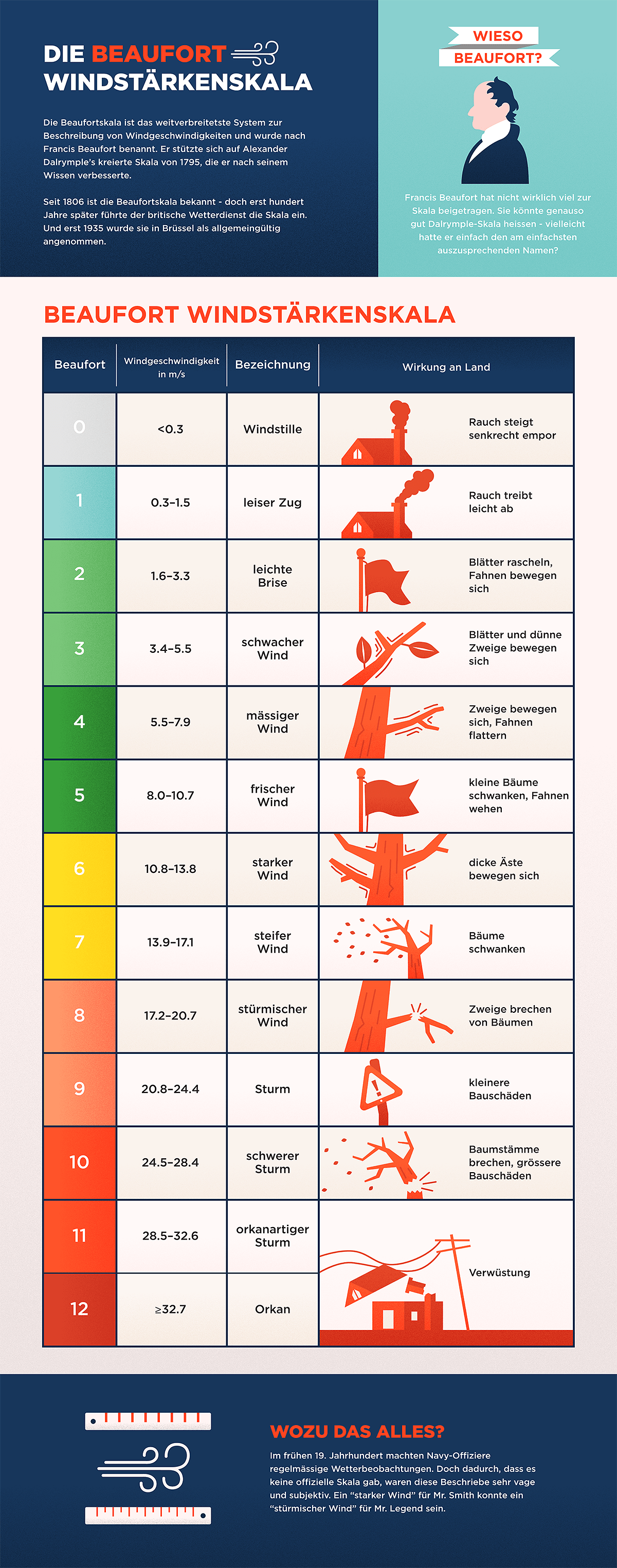 Infografik Beaufortskala